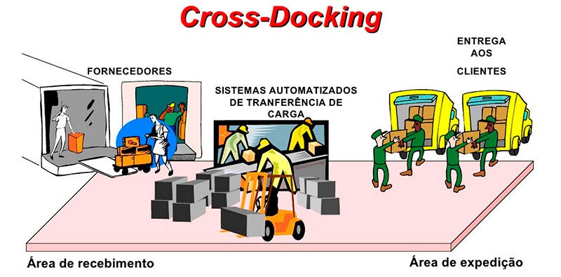 Cross docking